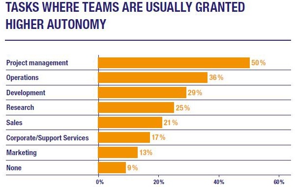 Tasks Where Teams Are Usually Granted Higher Autonomy Tasks Where Teams Are Usually Granted Higher Autonomy